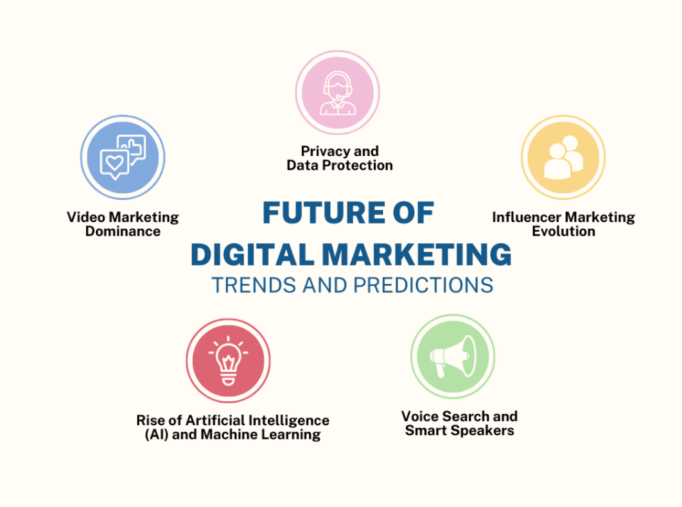 Future of Digital Marketing