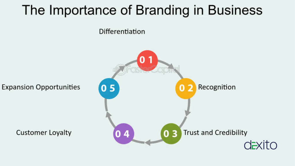 The Importance of Branding for Businesses in Kerala