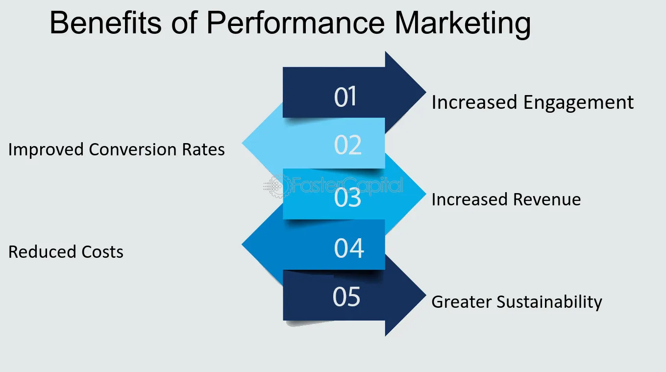 Benefits of Performance Marketing