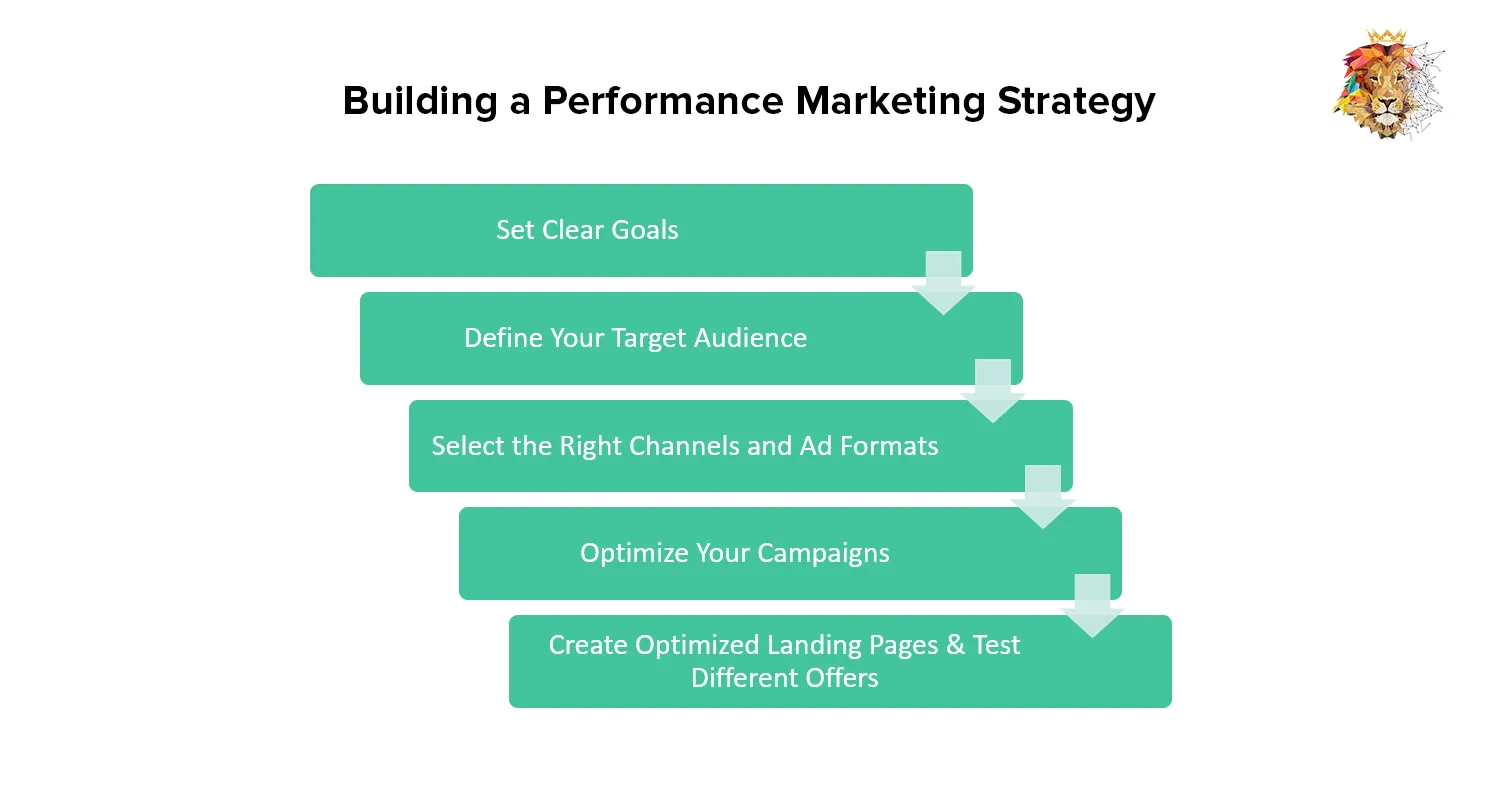 Benefits of Performance Marketing