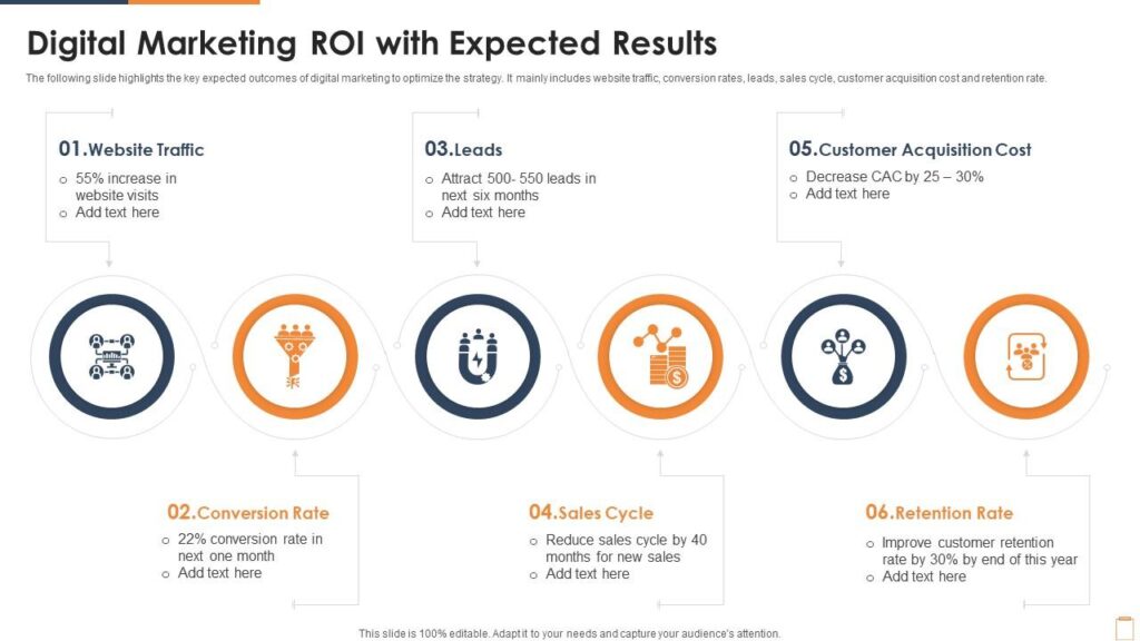 Digital Marketing Roi