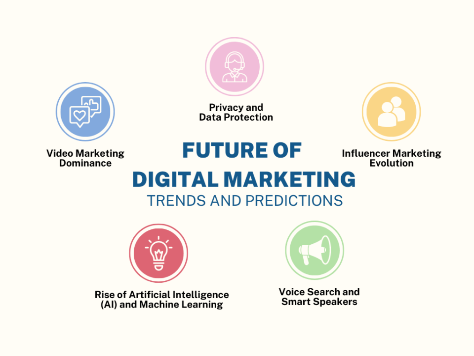 Future of Digital Marketing 