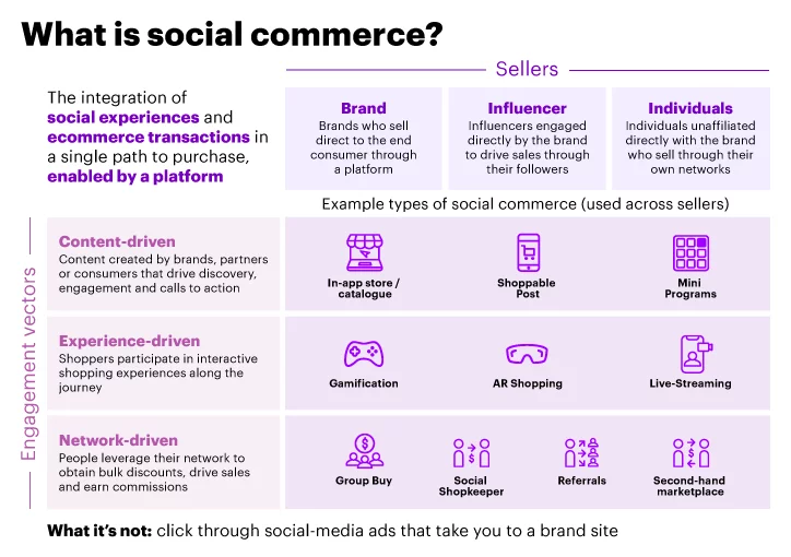 Future of Digital Marketing  -What is Social Commerce 