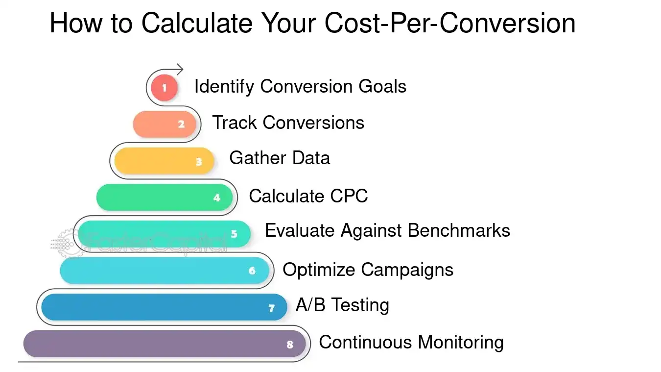 Cost-Per-Conversion