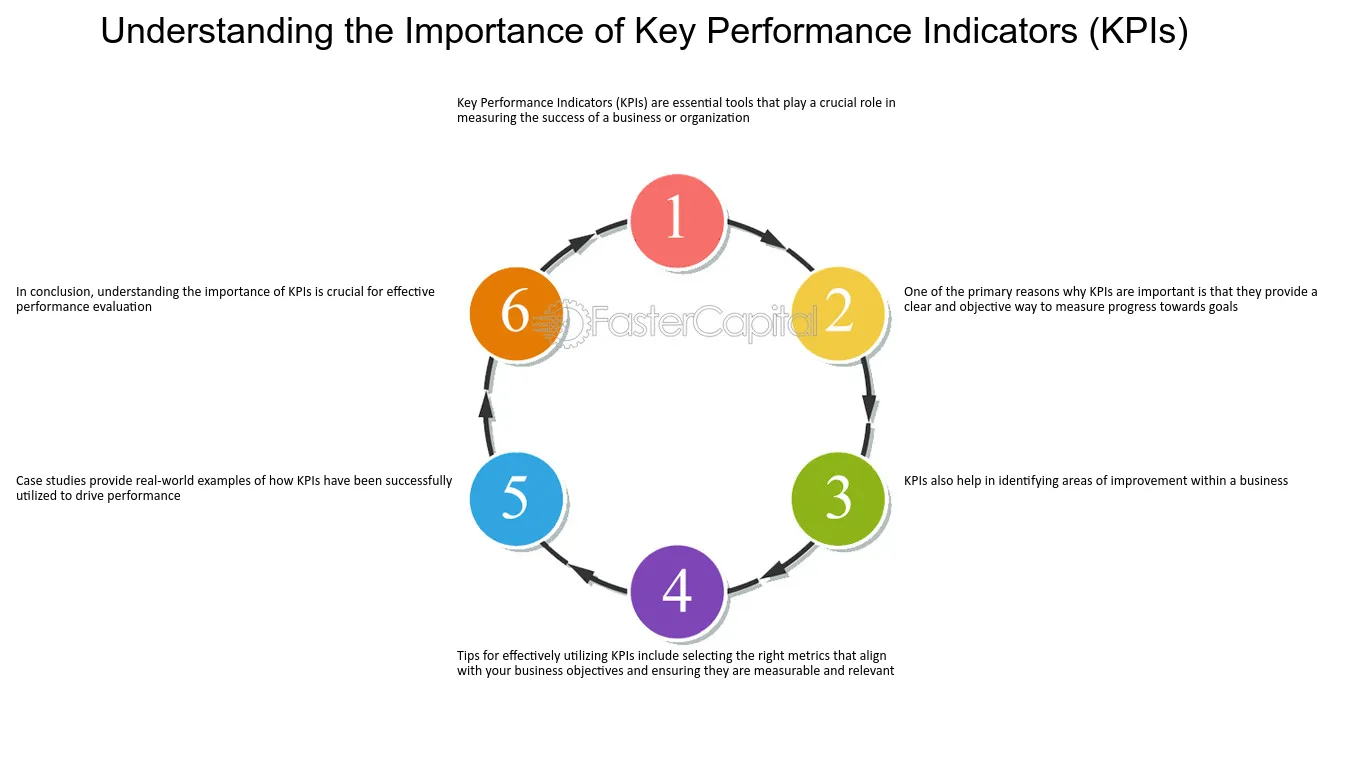 Importance of Performance Metrics