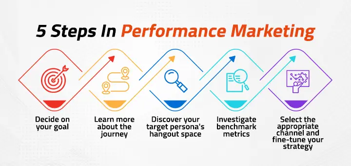 What is Performance Marketing