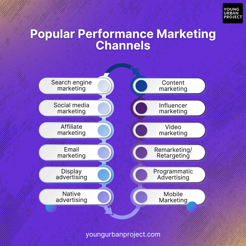 What is Performance Marketing