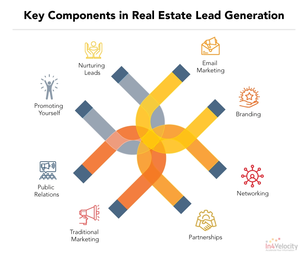 Lead Generation for Real Estate in Kerala