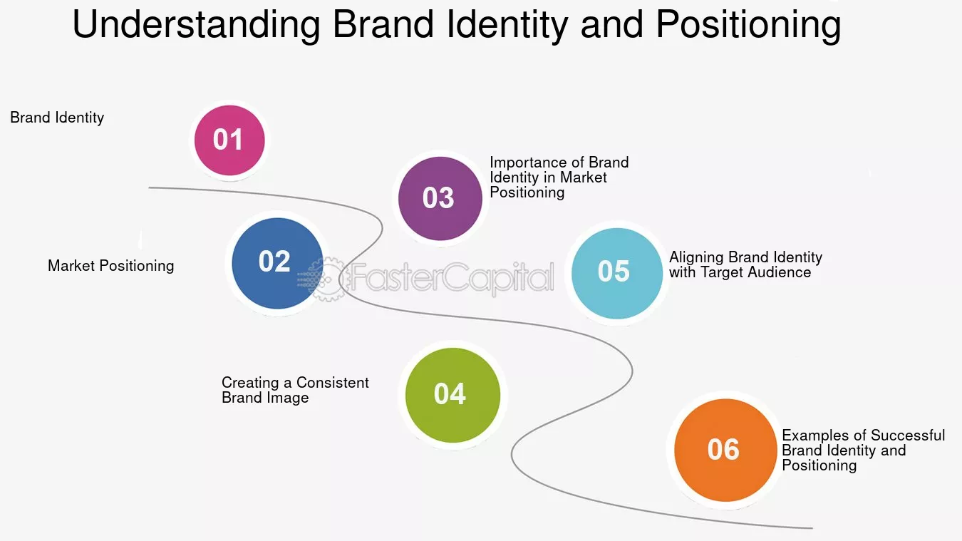 The Role of Brand Identity and Positioning