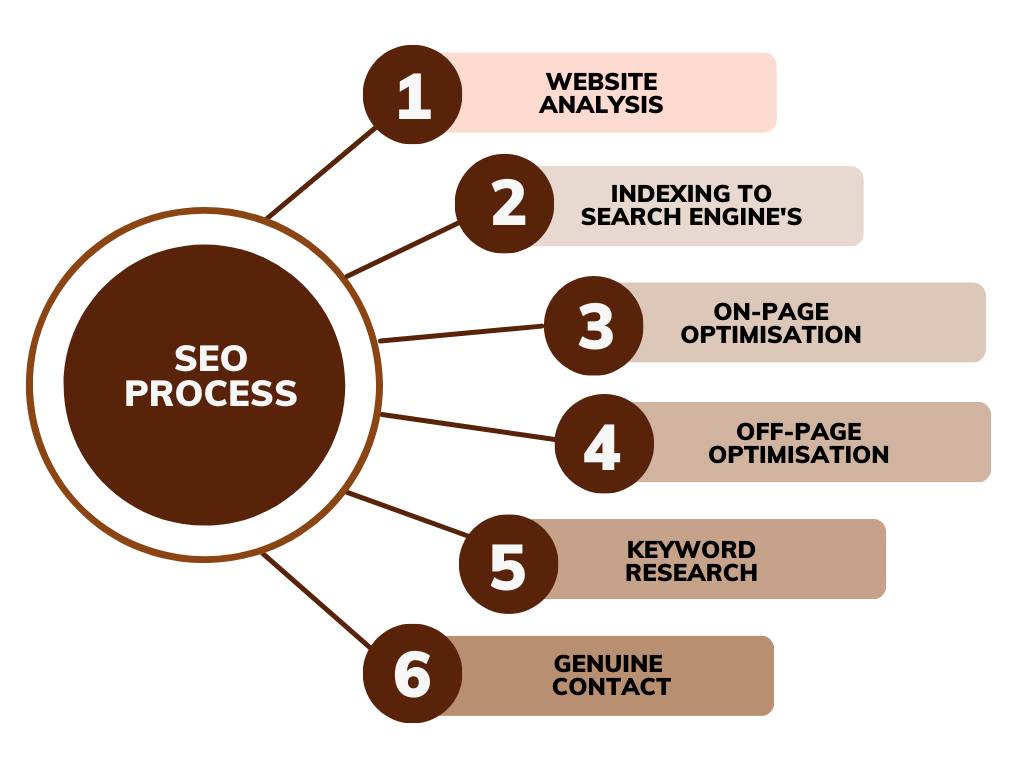 How to Identify the Best SEO Company in Kerala?