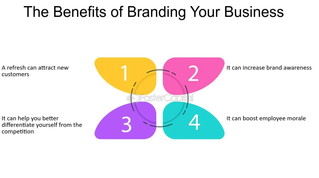 Benefits-of-Branding The Importance of Branding in Marketing: A Guide for Kerala Entrepreneurs