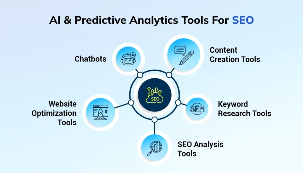 How Artificial Intelligence in SEO Is Transforming Digital Marketing in Kerala