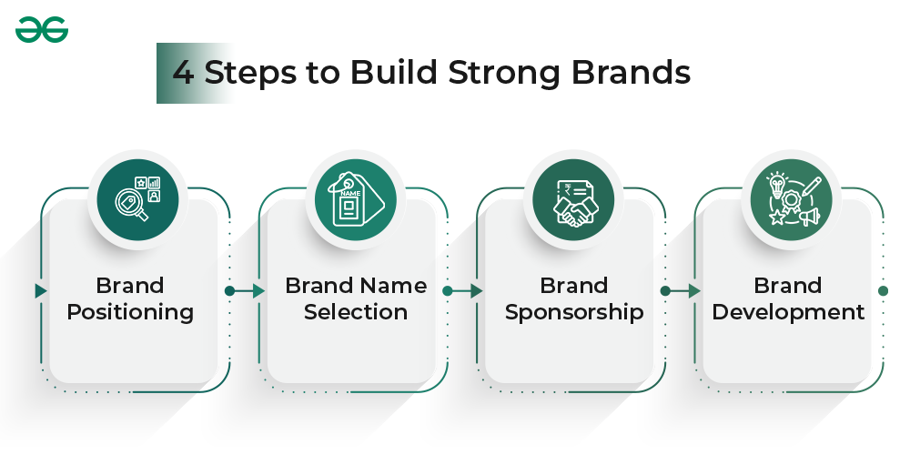 Steps to Develop a Strong Brand in Kerala