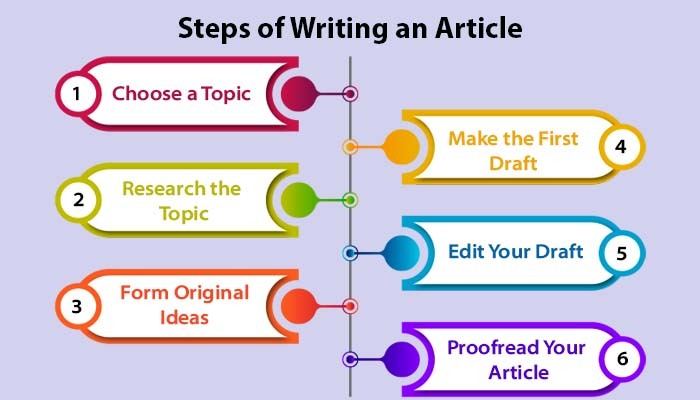 How to Write an Article: A Step-by-Step Guide with Article Writing Format and Examples- How to Write an Article: Step-by-Step Process