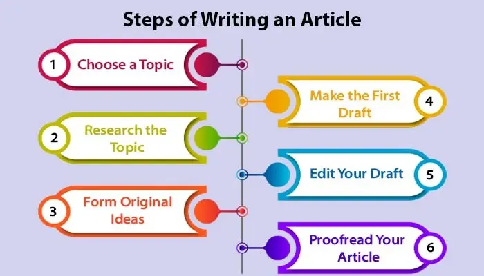 How to Write an Article: A Step-by-Step Guide with Article Writing Format and Examples- How to Write an Article: Step-by-Step Process