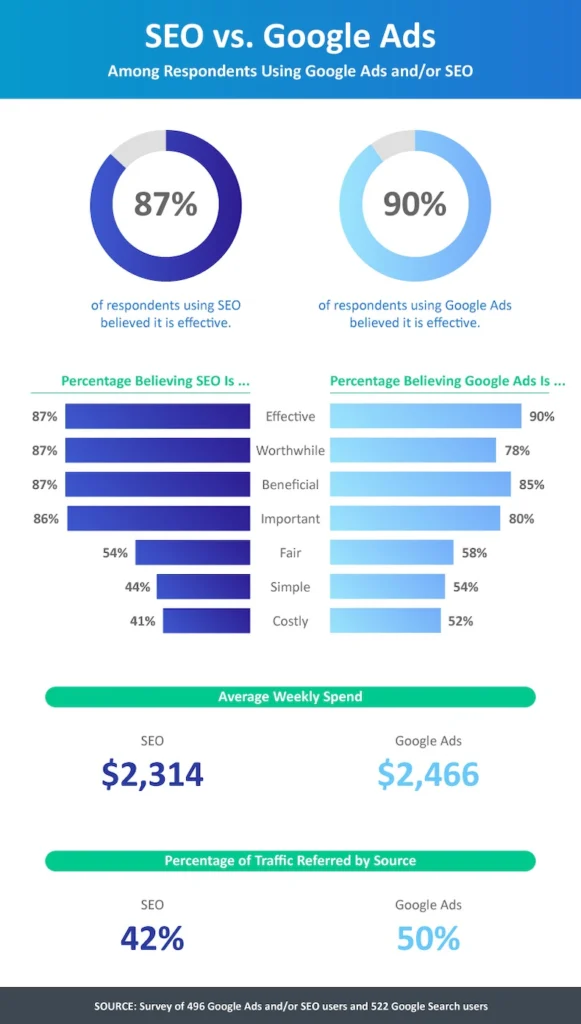 Easy Guide to SEO Myths for New Business Owners in Kerala - Google ads vs Seo