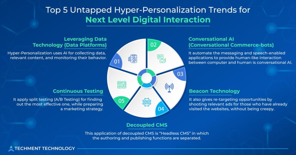 Hyper-Personalization: Integrating Insights with AI