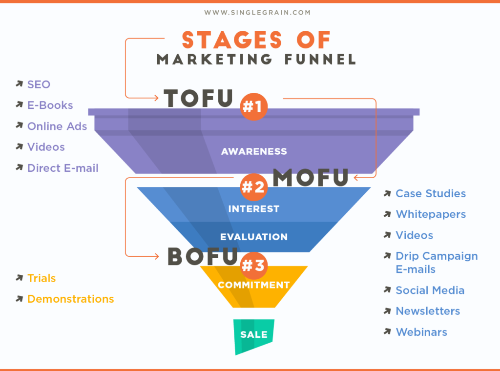 How to Build a Lead Generation Sales Funnel for Your Kerala Business