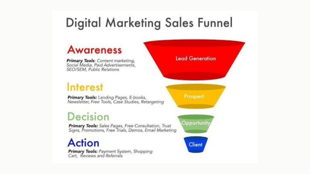 How to Build a Lead Generation Sales Funnel for Your Kerala Business