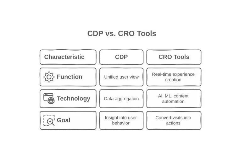 CDP vs CRO Tools