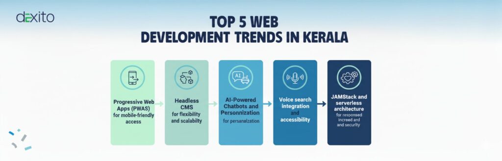 Top 5 Web Development Trends in Kerala