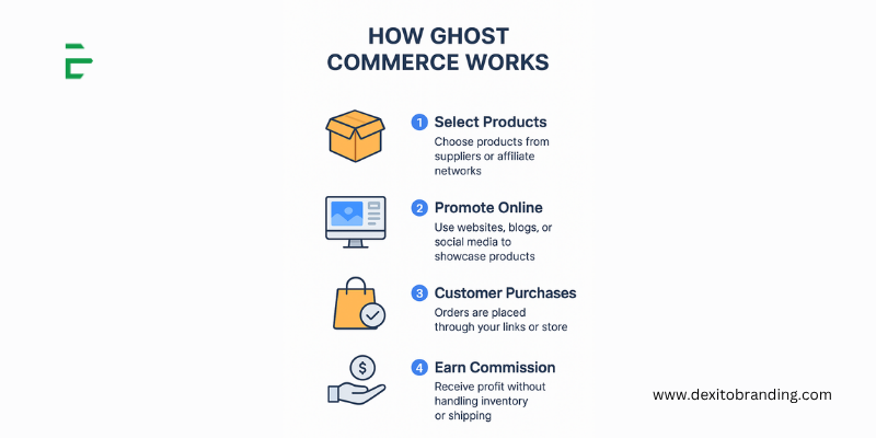 How Ghost Commerce Works