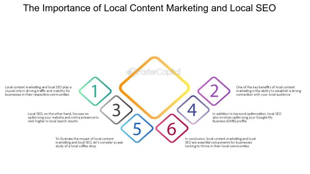 The Importance of local Content Marketing and local SEO